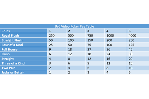 Which video poker game has best odds